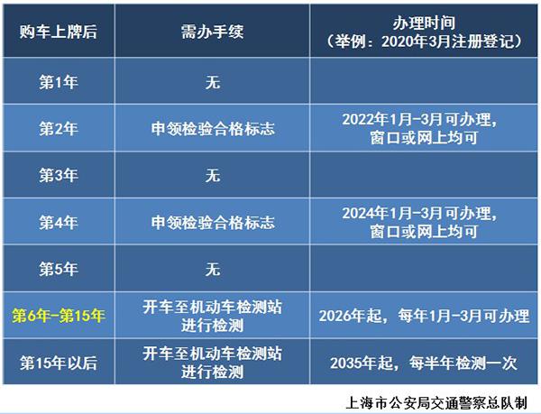 上海机动车年检时间（上海机动车年检时间限制）