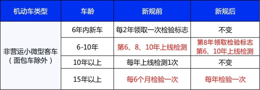 上海汽车年检新规(上海汽车年检新规定2023标准是什么)-图3 上海汽车年检新规(上海汽车年检新规定2023标准是什么)-图3
