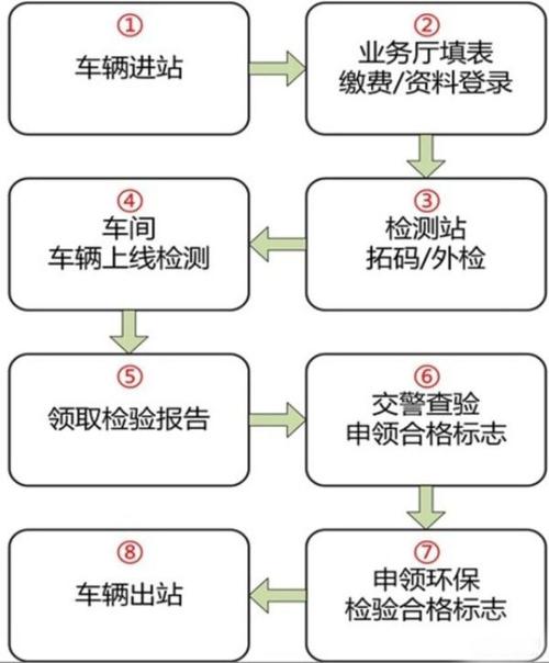 年检过期车怎么办理（年检过期处理流程）