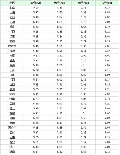 贵州汽油柴油价（贵州汽油柴油价格表）