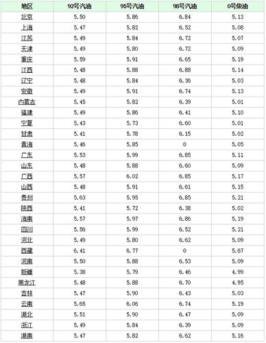 贵州汽油柴油价（贵州汽油柴油价格表）