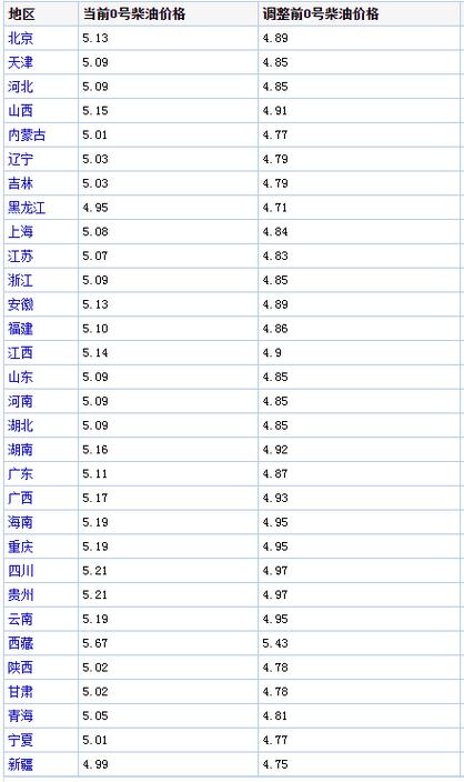 今日深圳0号柴油的价钱（深圳柴油今日价格）