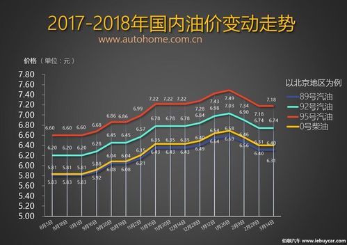 2018年柴油价走势（2018年柴油价格表）