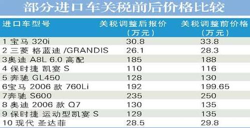 进口柴油车的关税(进口柴油车的关税是多少)-图3 进口柴油车的关税(进口柴油车的关税是多少)-图3
