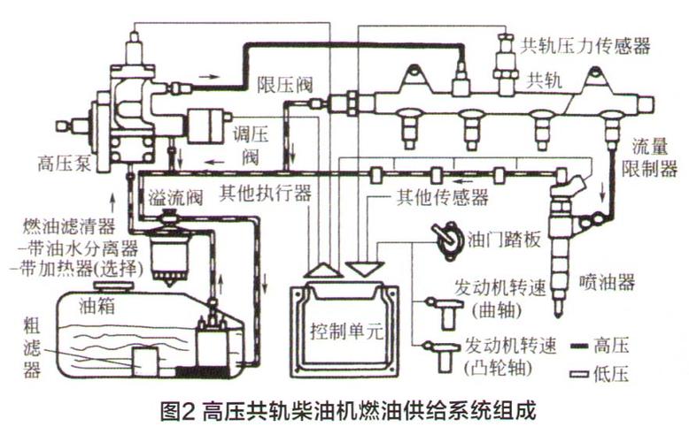 柴油发动机的维护共轨(柴油机共轨系统由什么组成)-图2 柴油发动机的维护共轨(柴油机共轨系统由什么组成)-图2