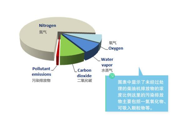 柴油发动机排放造假（柴油发动机排放的污染主要是什么?）