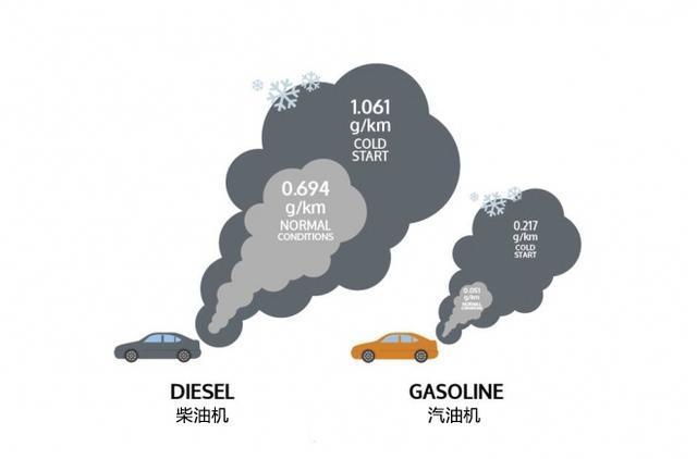 柴油污染还是汽油污染（汽油和柴油排放污染物差别）