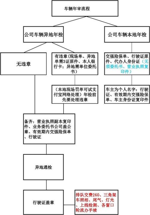 汽车年检流程（上海汽车年检流程）-图2