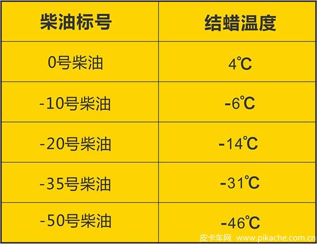 负十号柴油冷点（负十号柴油在零下多少度能使用）