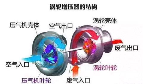 气波增压柴油机（柴油发动机增压器的原理）-图3
