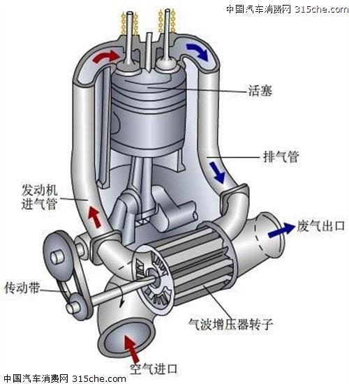 气波增压柴油机（柴油发动机增压器的原理）-图2