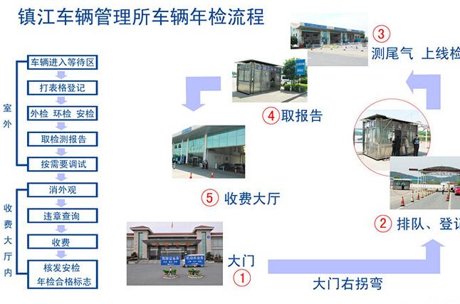 六年新车年检流程（6年新车年检需要带什么证件）