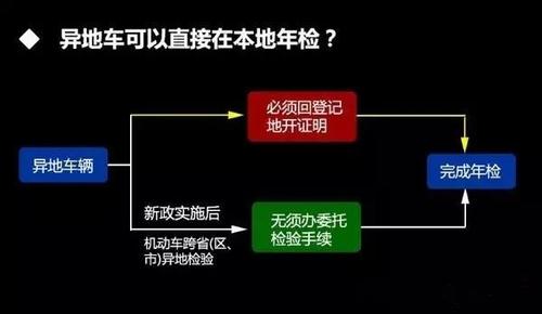 车车辆能不能异地年检(车辆可以异地年检么)-图3 车车辆能不能异地年检(车辆可以异地年检么)-图3