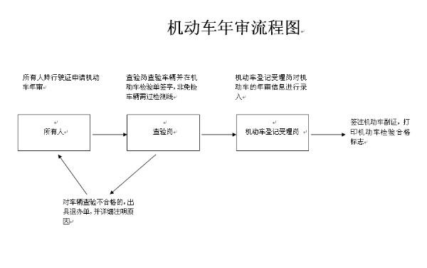 第6年车辆年检(第6年车辆年检流程)-图3 第6年车辆年检(第6年车辆年检流程)-图3