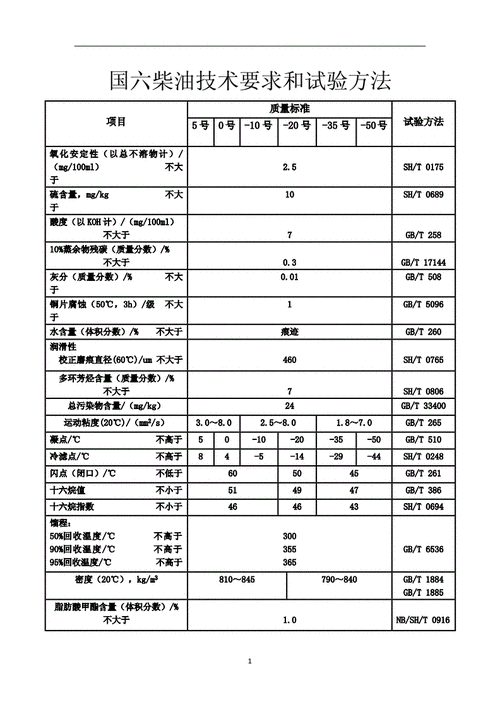 柴油有几种标准（柴油划分标准）