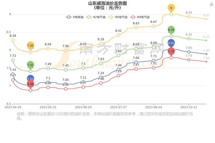 威海柴油价格行情（威海柴油价格行情走势图）