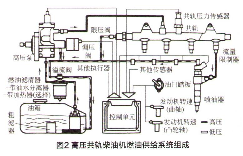 柴油高压共轨系统（柴油高压共轨系统的工作原理）-图1