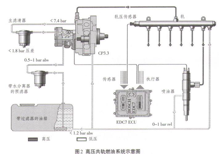 柴油高压共轨系统（柴油高压共轨系统的工作原理）-图2