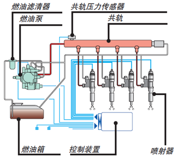 柴油高压共轨系统（柴油高压共轨系统的工作原理）-图3