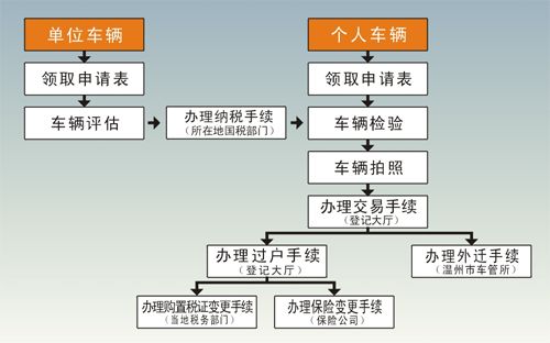 车辆过户去哪个部门「车辆过户去哪个部门办理手续」-图1 车辆过户去哪个部门「车辆过户去哪个部门办理手续」-图1