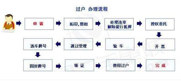 车辆过户去哪个部门「车辆过户去哪个部门办理手续」-图3 车辆过户去哪个部门「车辆过户去哪个部门办理手续」-图3