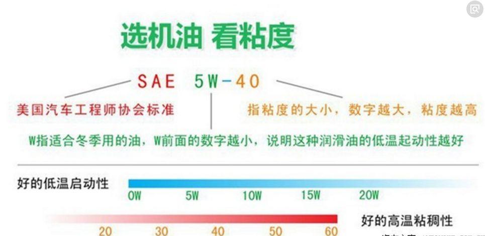 柴油冬天机油数字(柴油机油级别怎么分冬季夏季)-图2 柴油冬天机油数字(柴油机油级别怎么分冬季夏季)-图2