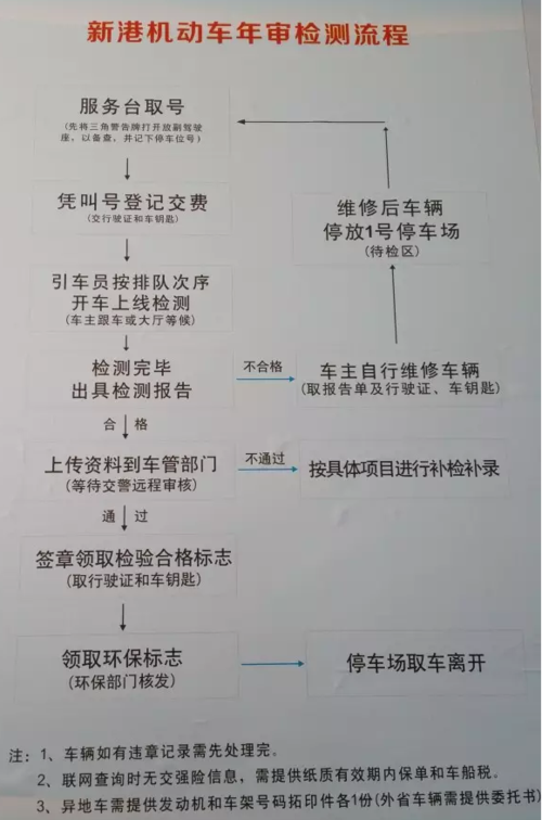 珠海汽车年检流程（珠海市车辆年检）-图1