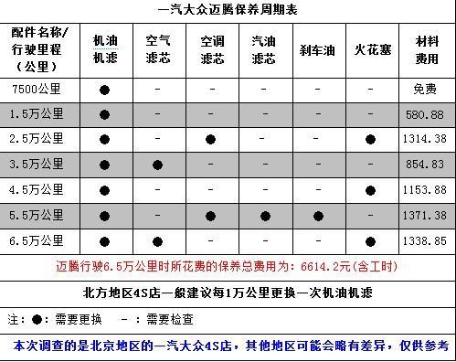 大众迈腾保养一次多少钱(大众朗逸保养一次多少钱)-图2 大众迈腾保养一次多少钱(大众朗逸保养一次多少钱)-图2