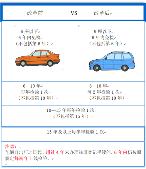 7座的车年检（7座车年检新规2023年新规定）