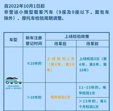 7座的车年检(7座车年检新规2023年新规定)-图2 7座的车年检(7座车年检新规2023年新规定)-图2