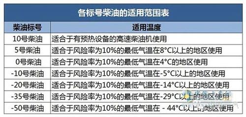 柴油使用温度(0号柴油使用温度)-图2 柴油使用温度(0号柴油使用温度)-图2