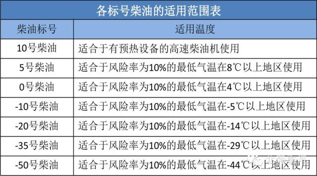 柴油使用温度(0号柴油使用温度)-图3 柴油使用温度(0号柴油使用温度)-图3