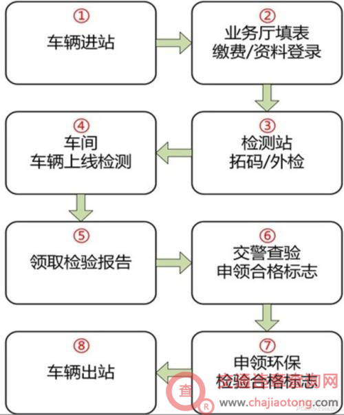 北京机动车年检手续（北京2020车辆年检流程及费用）