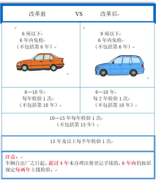 国三车能过年检(国三车能审验吗)-图2 国三车能过年检(国三车能审验吗)-图2