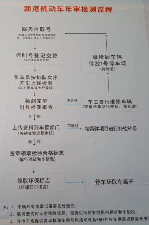 年检审车流程（年检审车流程及费用）