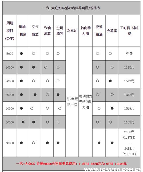 大众cc6万公里保养项目（大众cc30v6保养贵吗）