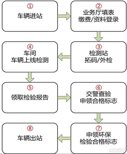 车子异地年检流程（车异地年检需要哪些资料年检）