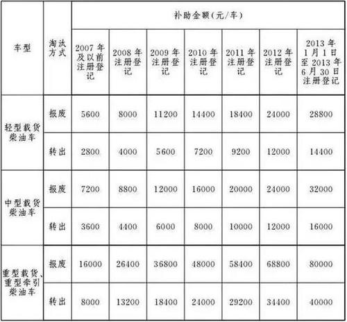 2015湛江柴油补贴（柴油补贴制度）