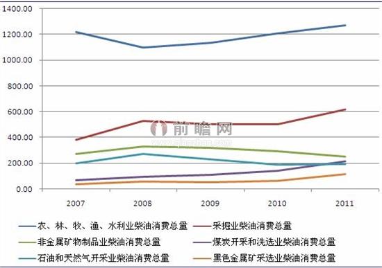 什么行业销耗柴油多（柴油消耗大的企业）