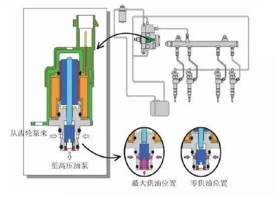 柴油电喷系统油原理（柴油电喷的工作原理）-图2