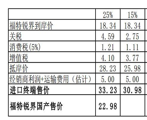 2018柴油关税（柴油关税税率）