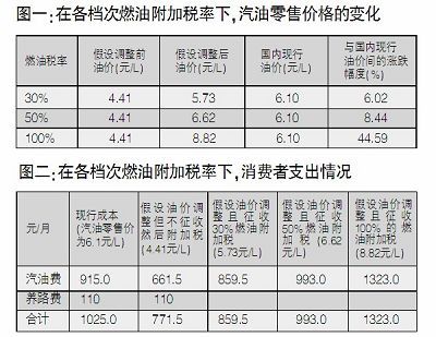 中国燃油税汽油柴油（国内燃油税）