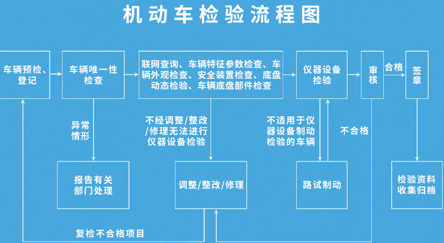 新车机动车年检流程(新车机动车年检流程及费用)-图3 新车机动车年检流程(新车机动车年检流程及费用)-图3