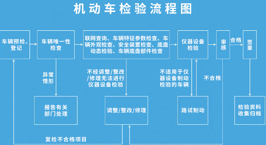 新车机动车年检流程（新车机动车年检流程及费用）-图3