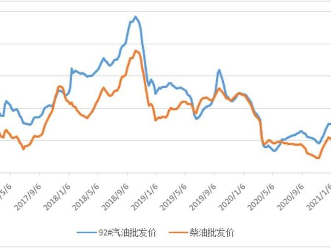 柴油价格走势（柴油价格走势分析图）