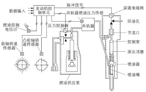 柴油机是电控喷油（柴油机电控喷油系统的工作原理）