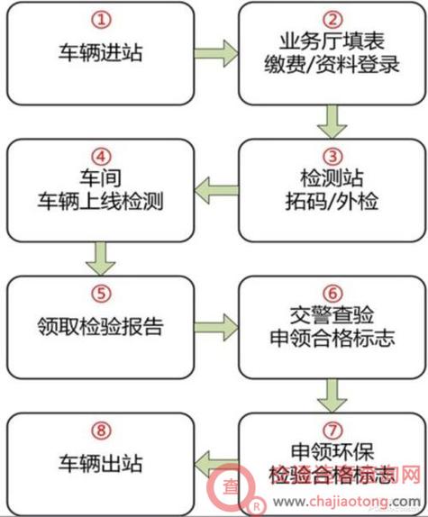 北京领取年检（北京年检流程及费用）