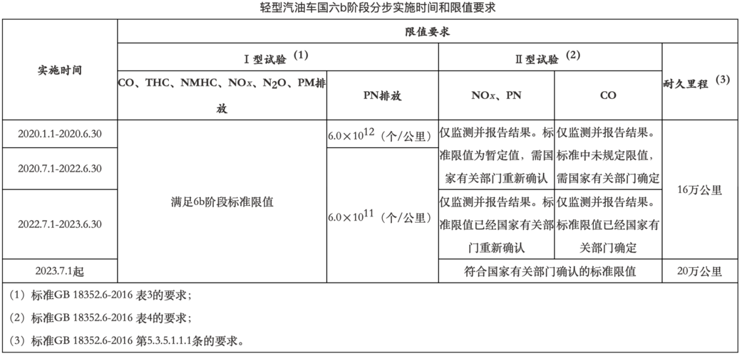 北京柴油排放标准查询(北京牌柴油汽车)-图2 北京柴油排放标准查询(北京牌柴油汽车)-图2