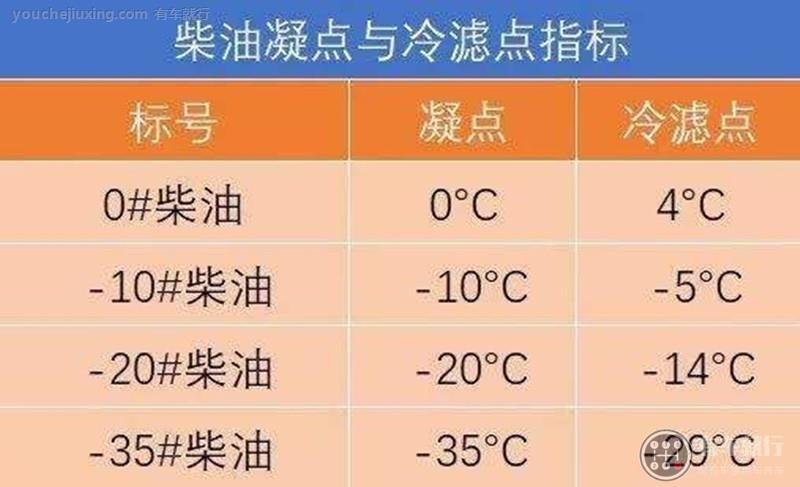 0-35车用柴油区别（0和35柴油区别）