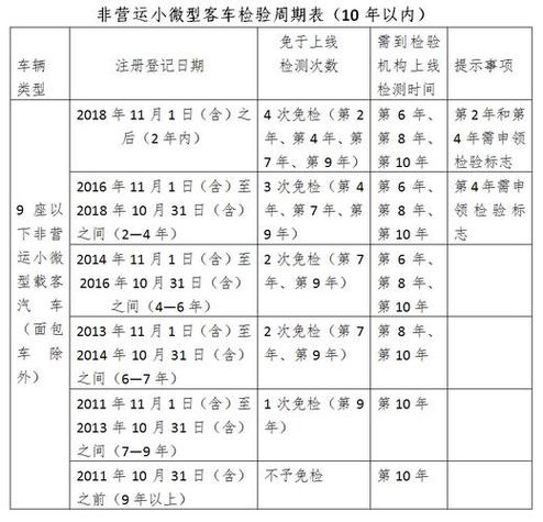 异地汽车年检时间规定(异地汽车年检时间规定过了怎么办)-图2 异地汽车年检时间规定(异地汽车年检时间规定过了怎么办)-图2